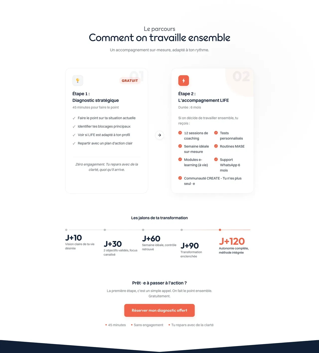Section « Comment on travaille ensemble » : deux cartes pour le diagnostic gratuit et l'accompagnement de six mois, une frise de jalons de J+10 à J+120, puis le bouton de réservation.