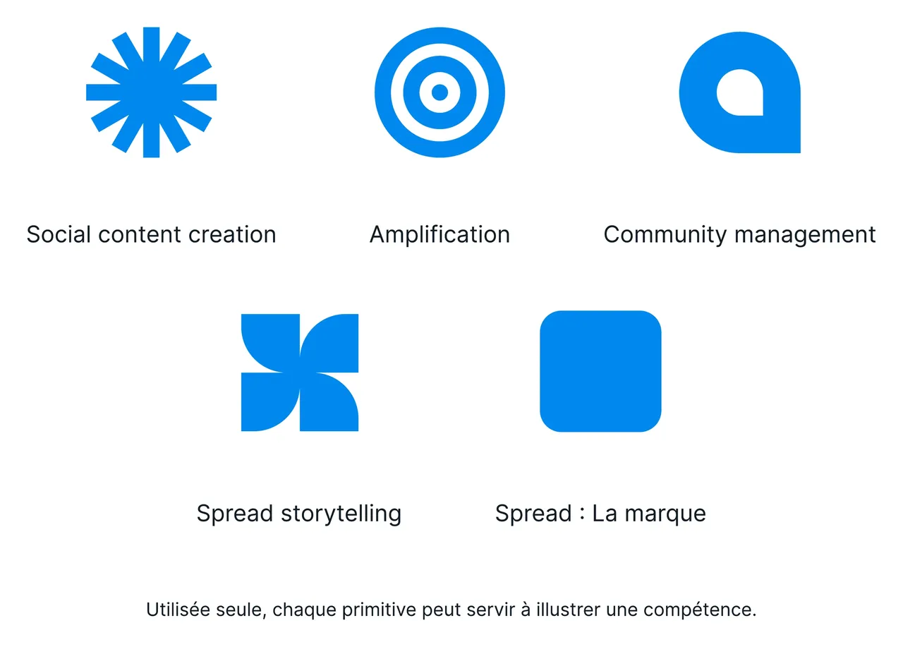 Cinq primitives graphiques Spread.it en bleu, une par compétence : création de contenu, amplification, communauté, storytelling, marque